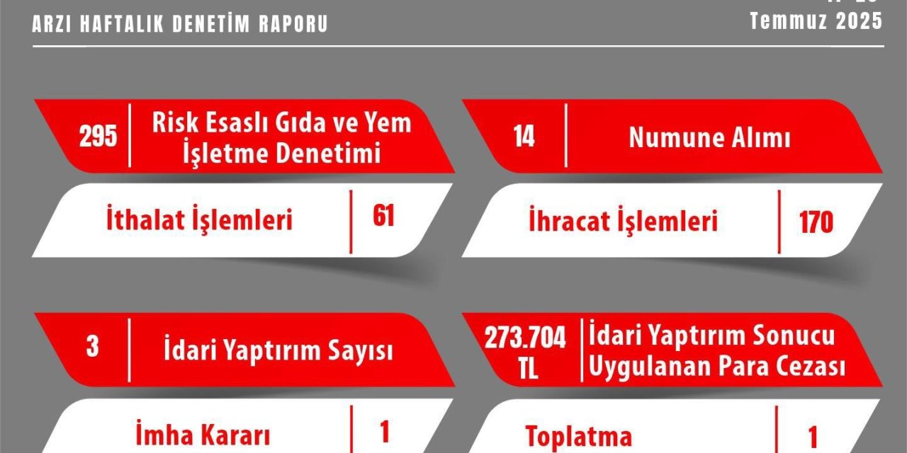Denetimlerde 273 Bin TL Ceza Yazıldı