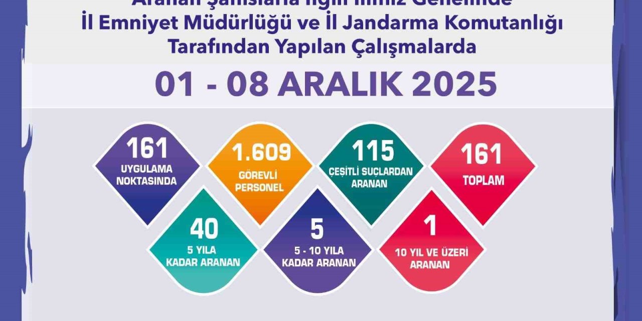 Aranan 161 Şahıs Yakalandı
