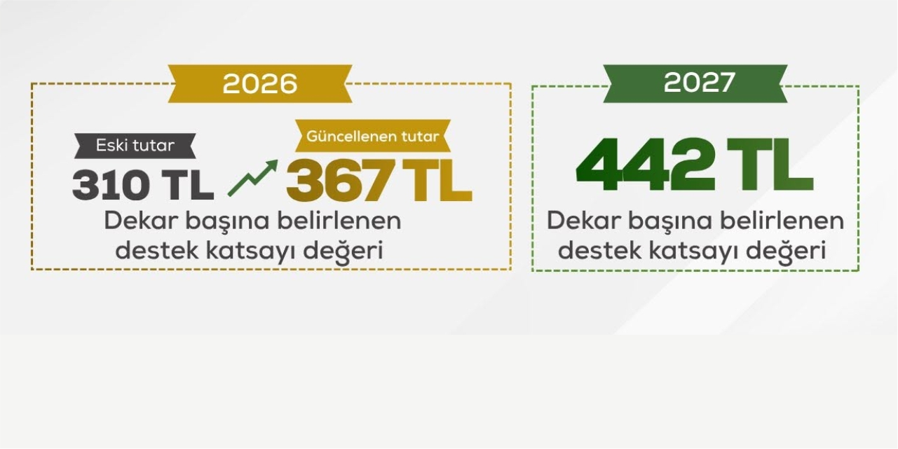Destek ödemeleri artırıldı