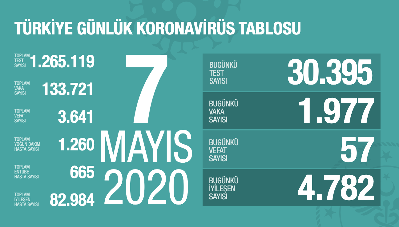 7 MAYIS KORONAVİRÜSTE SON DURUM