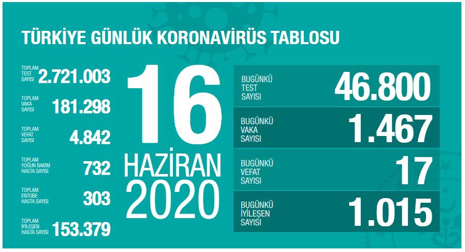 16 HAZİRAN KORONA VİRÜSTE SON DURUM