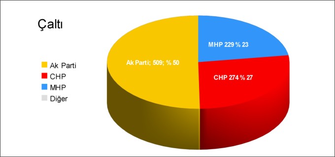 ÇALTI BELDESİ KESİN OLMAYAN SEÇİM SONUÇLARI