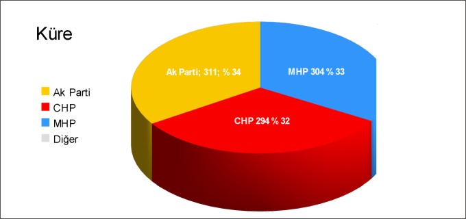 KÜRE BELDESİ KESİN OLMAYAN SEÇİM SONUÇLARI