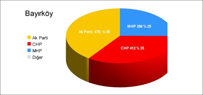 BAYIRKÖY BELDESİ KESİN OLMAYAN SEÇİM SONUÇLARI