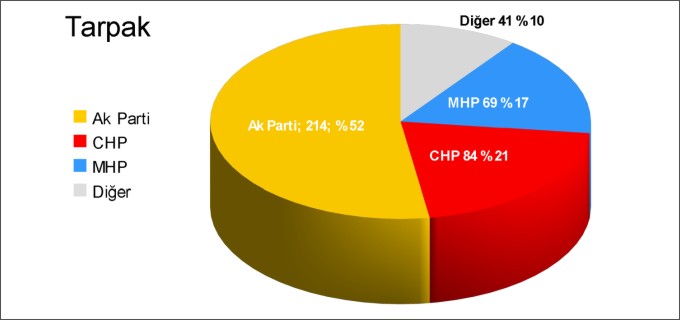 TARPAK BELDESİ KESİN OLMAYAN SEÇİM SONUÇLARI