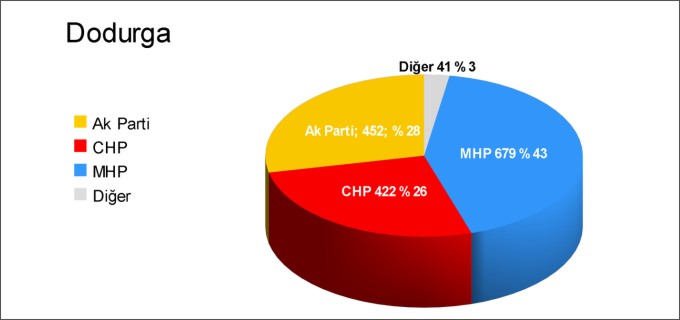 DODURGA BELDESİ KESİN OLMAYAN SEÇİM SONUÇLARI