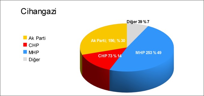 CİHANGAZİ BELDESİ KESİN OLMAYAN SEÇİM SONUÇLARI