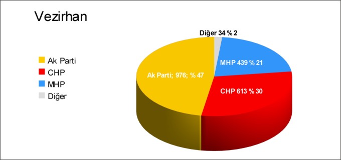 VEZİRHAN BELDESİ KESİN OLMAYAN SEÇİM SONUÇLARI