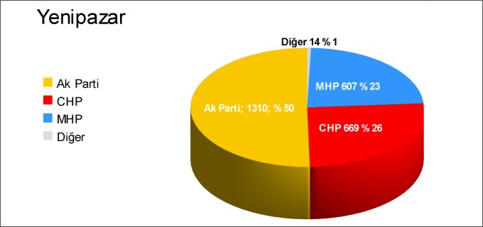 YENİPAZAR İLÇESİ KESİN OLMAYAN SEÇİM SONUÇLARI