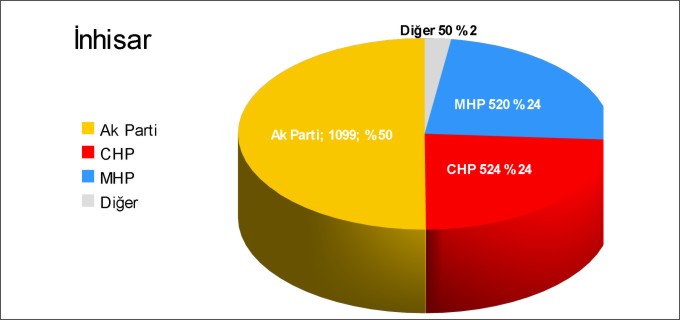 İNHİSAR İLÇESİ KESİN OLMAYAN SEÇİM SONUÇLARI
