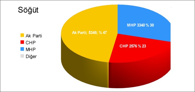SÖĞÜT İLÇESİ KESİN OLMAYAN SEÇİM SONUÇLARI