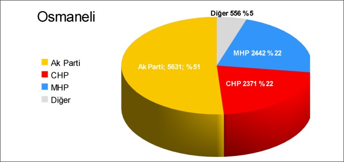 SÖĞÜT İLÇESİ KESİN OLMAYAN SEÇİM SONUÇLARI