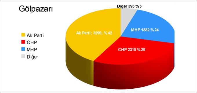 GÖLPAZARI İLÇESİ KESİN OLMAYAN SEÇİM SONUÇLARI