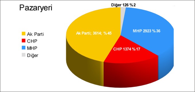 PAZARYERİ İLÇESİ KESİN OLMAYAN SEÇİM SONUÇLARI