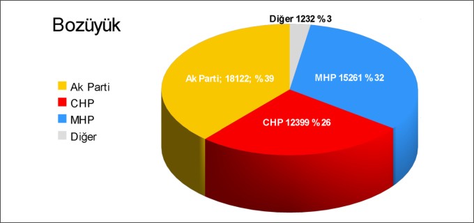 BOZÜYÜK İLÇESİ KESİN OLMAYAN SEÇİM SONUÇLARI