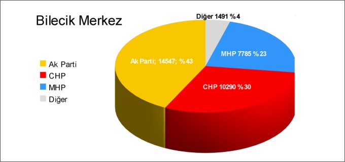 BİLECİK MERKEZ İLÇE KESİN OLMAYAN SEÇİM SONUÇLARI