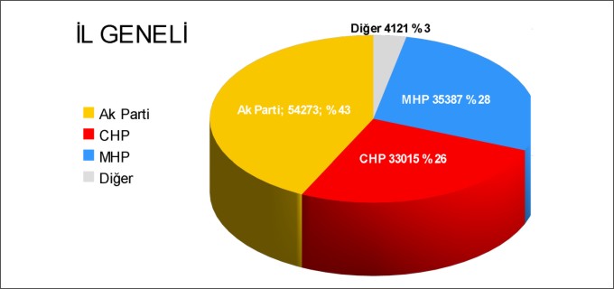 BİLECİK İL GENELİ KESİN OLMAYAN SEÇİM SONUÇLARI