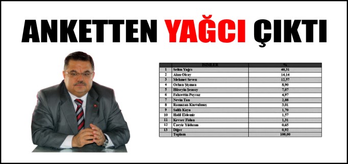 ANKETTEN YAĞCI ÇIKTI