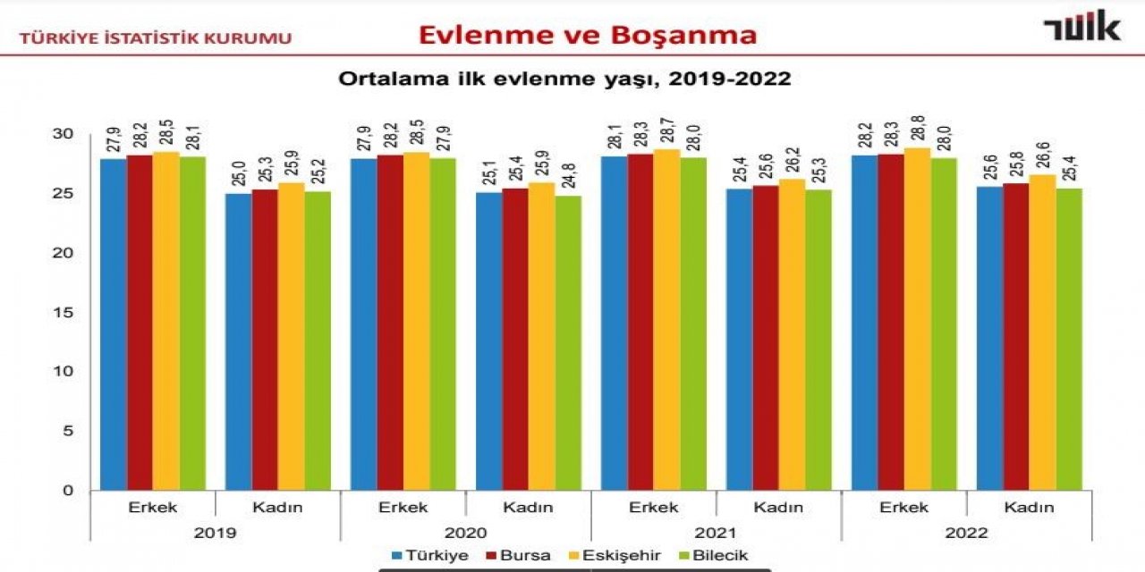 İlk evliliklerde ortalama yaş belli oldu