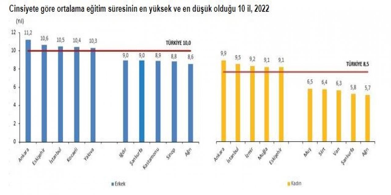 En yüksek üçüncü il