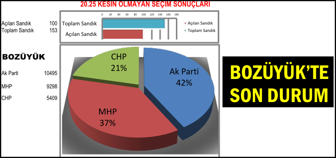 BOZÜYÜK’TE SON DURUM