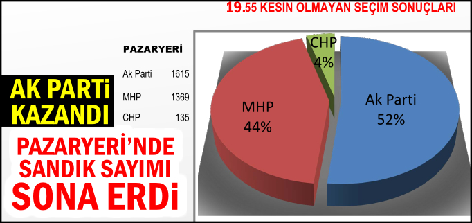PAZARYERİ’NDE AK PARTİ KAZANDI