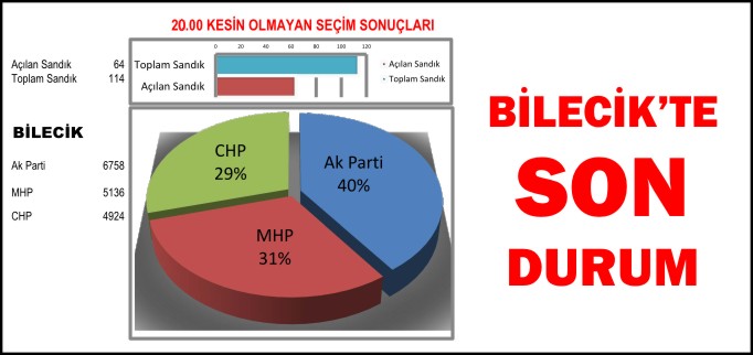 BİLECİK’TE SON DURUM 20.00 İTİBARİYLE