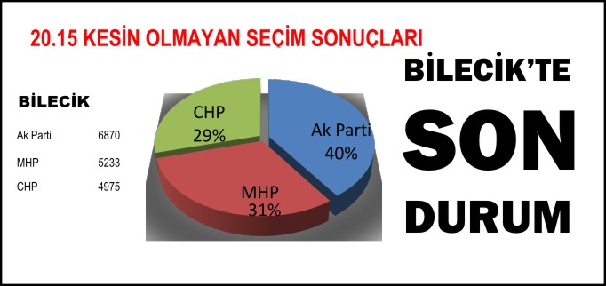 BİLECİK’TE SON DURUM 20.15