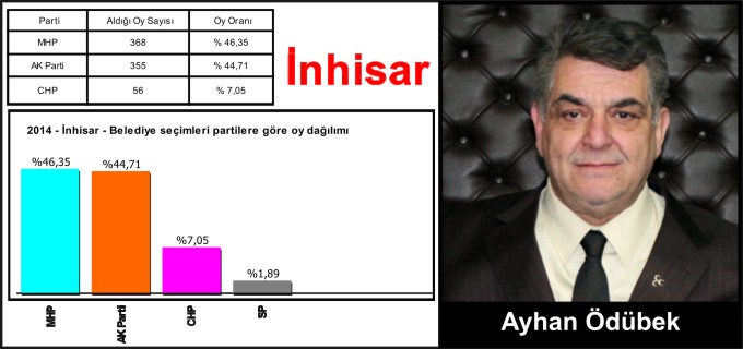 İNHİSAR’DA MHP’Lİ ÖDÜBEK BAŞKAN OLDU