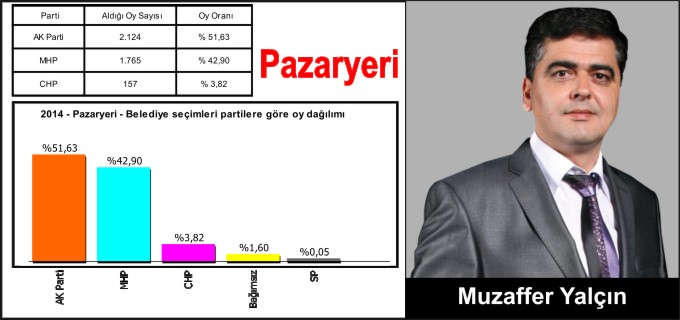 PAZARYERİ’NDE YALÇIN’A DEVAM