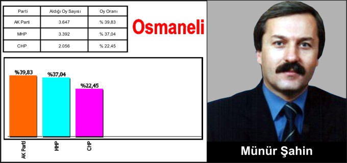 BİLECİK’TE DEĞİL AMA OSMANELİ’NDE BAŞKAN OLDU