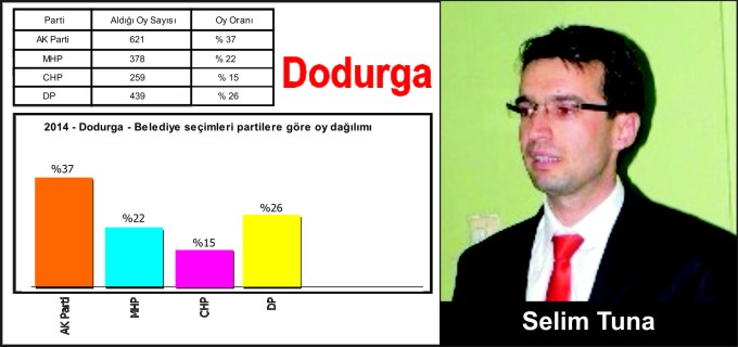 DODURGA TUNA’YI SEÇTİ