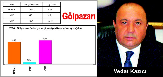 GÖLPAZARI’NDA 37 OY FARKLA CHP