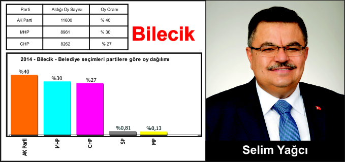 BİLECİK SEÇİM SONUÇLARI