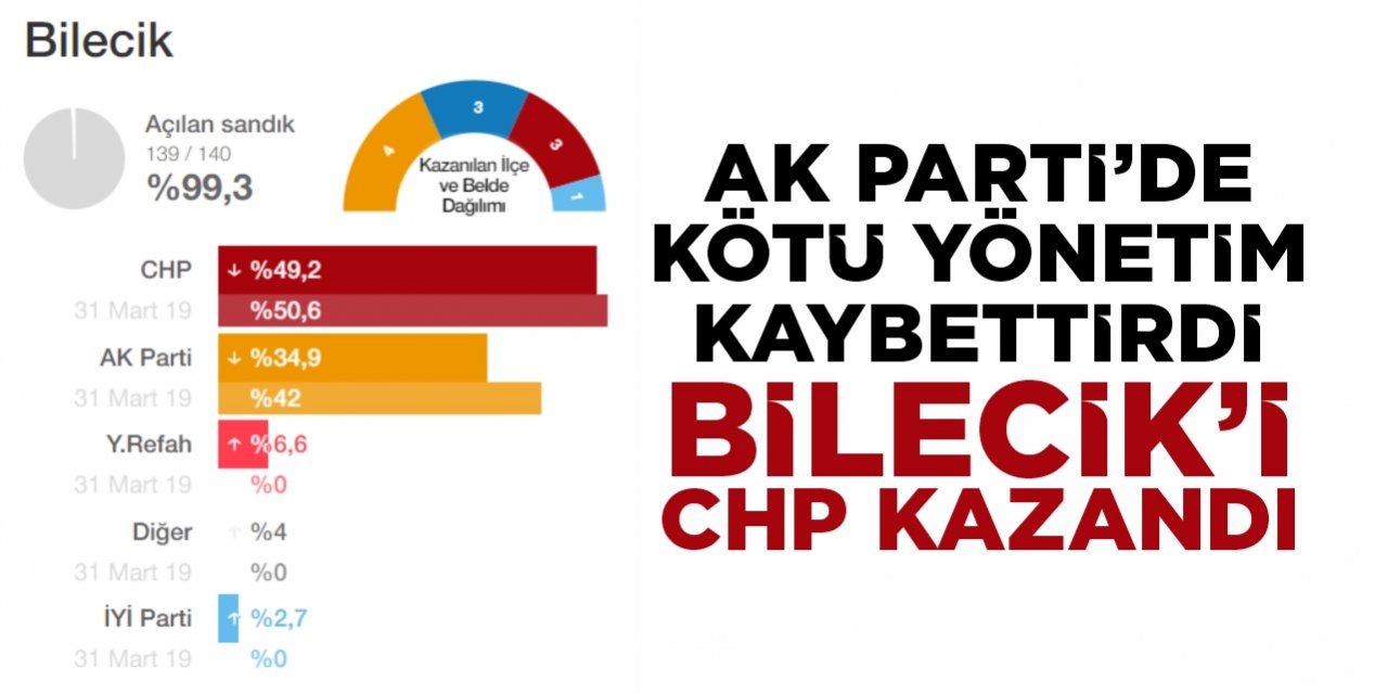 AK Parti’de kötü yönetim kaybettirdi! Bilecik’i CHP kazandı