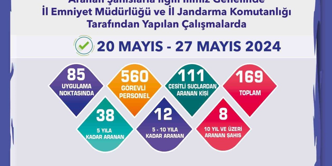 Aranma Kaydı Bulunan 169 Şahıs Yakalandı