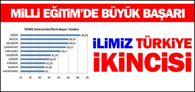 İLİMİZ TÜRKİYE İKİNCİSİ OLDU