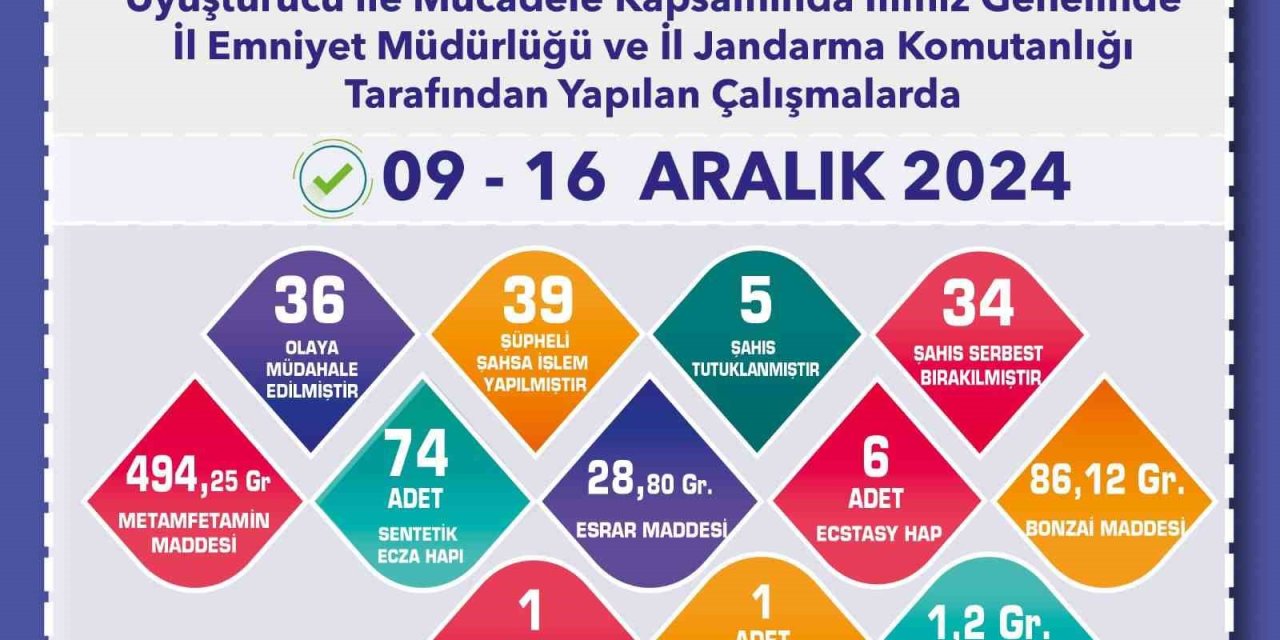 Uyuşturucuyla Mücadele Çalışmaları