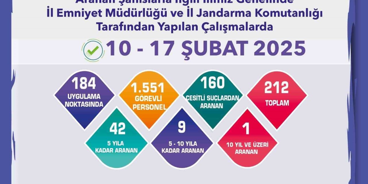 Aranması Bulunan 212 Şahıs Yakalandı
