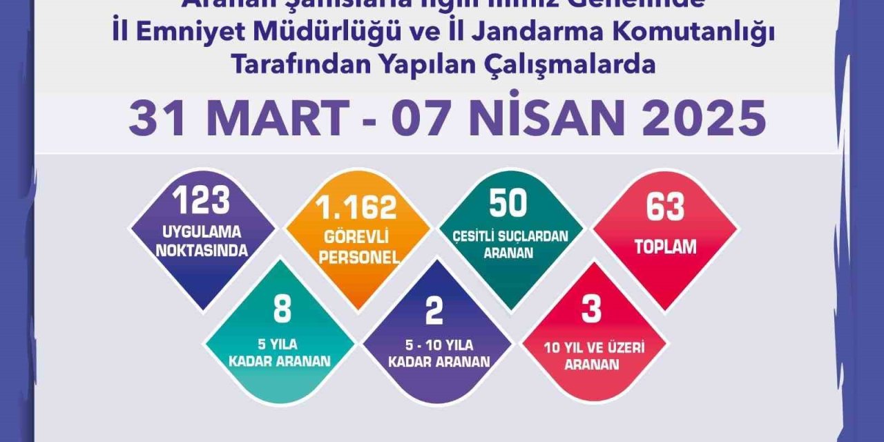Aranması Bulunan 63 Şahıs Yakalandı