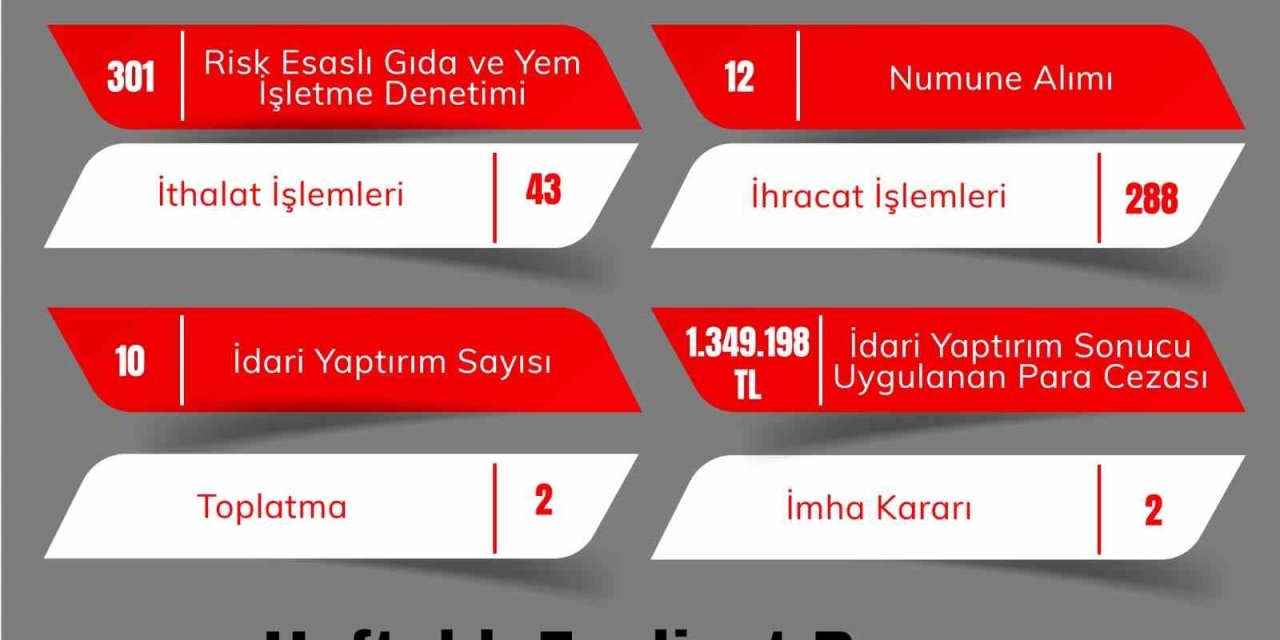 Gıda Denetimlerinde 301 İşletme Kontrol Edildi