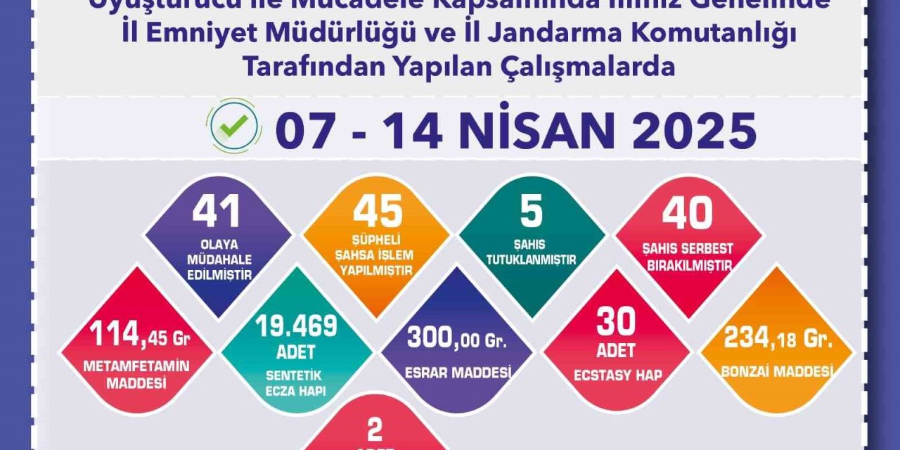 Uyuşturucu Operasyonlarında 45 Şüpheliye İşlem Yapıldı