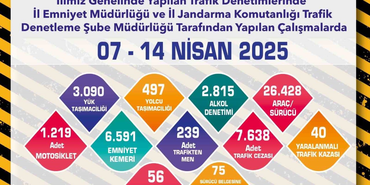 Son 1 Haftada 7 Bin 638 Adet Trafik Cezası Yazıldı
