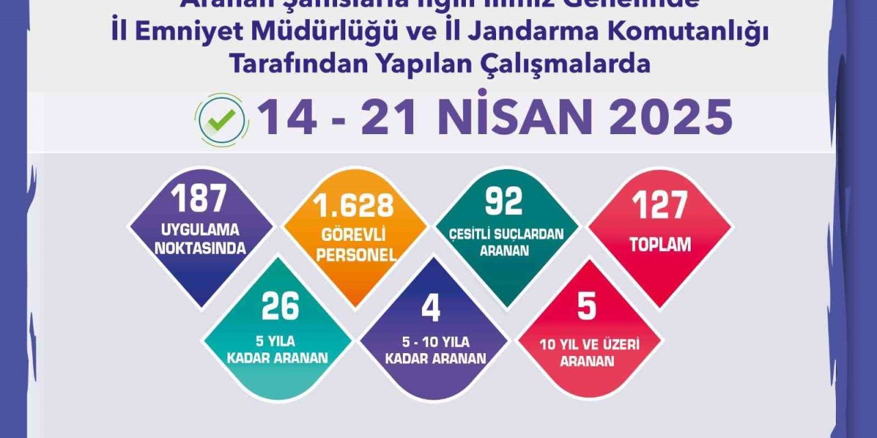 Aranması Bulunan 127 Şahıs Yakalandı