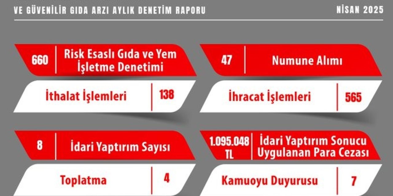 Gıda Denetimleri Kapsamında 1 Milyon 95 Bin 48 TL İdari Para Cezası Kesildi