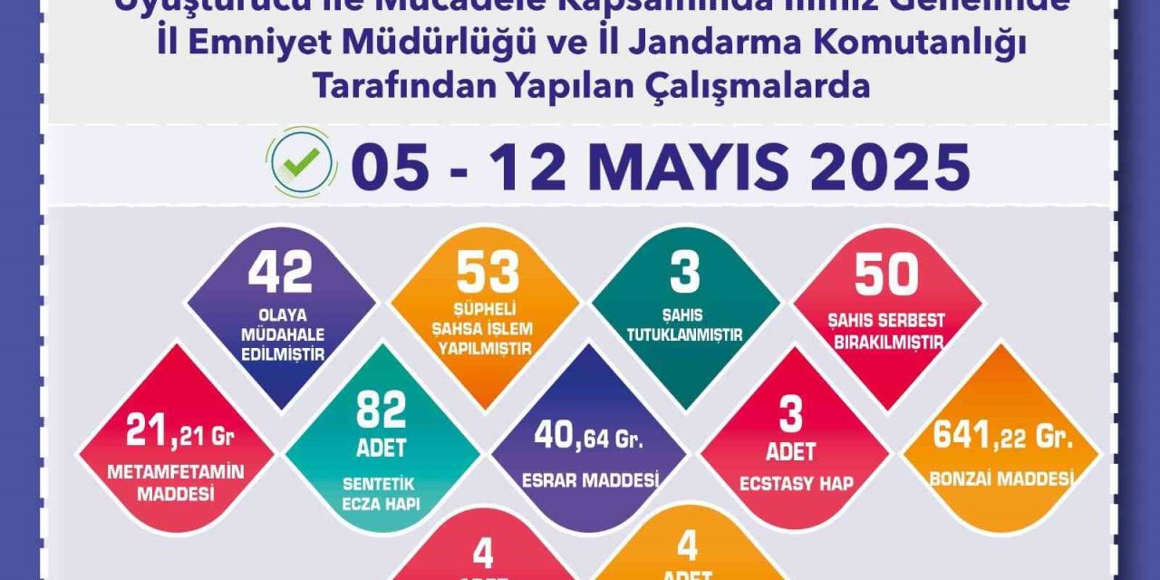 Uyuşturucu Operasyonlarında 53 Şüpheliye İşlem Yapıldı