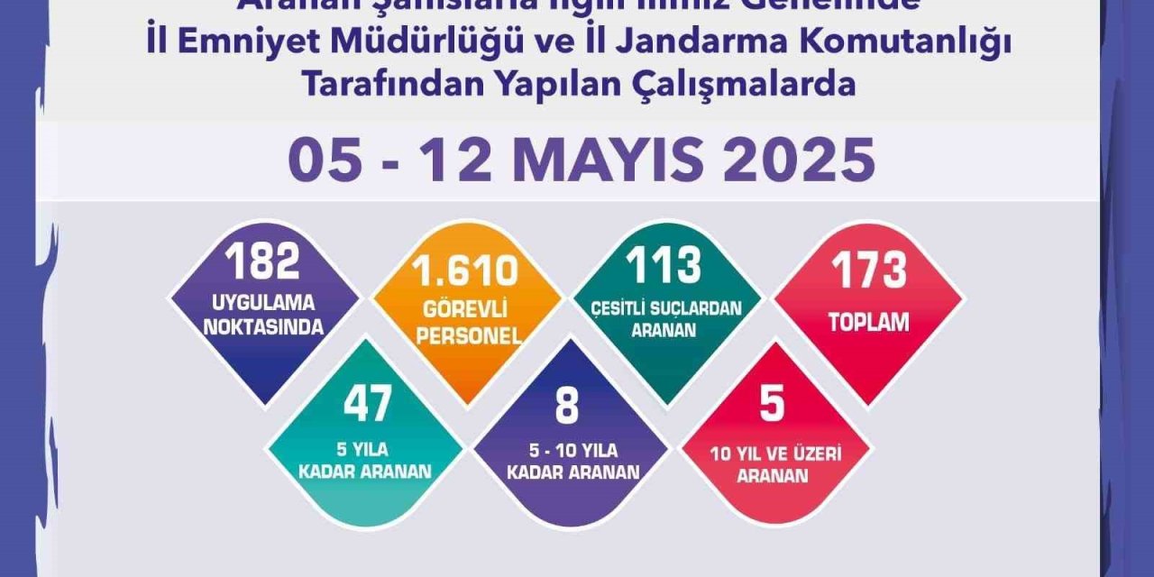 173 Şüpheli Şahıs Yakalandı