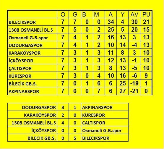 Bilecikspor kaldığı yerden devam