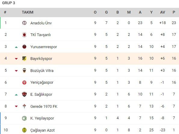 Bayırköyspor Kütahya deplasmanında kazandı