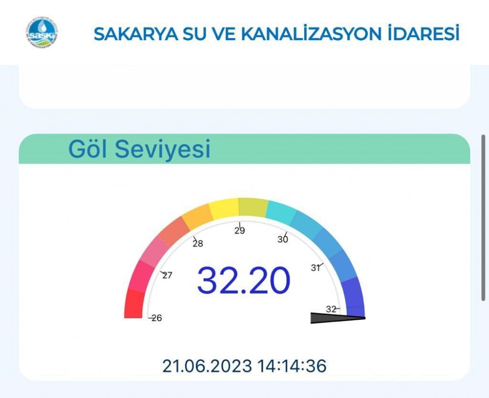 3 yıl sonra ilk kez 32.20 metreye ulaştı